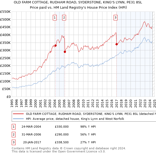 OLD FARM COTTAGE, RUDHAM ROAD, SYDERSTONE, KING'S LYNN, PE31 8SL: Price paid vs HM Land Registry's House Price Index