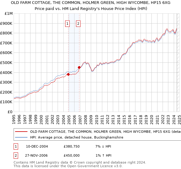 OLD FARM COTTAGE, THE COMMON, HOLMER GREEN, HIGH WYCOMBE, HP15 6XG: Price paid vs HM Land Registry's House Price Index