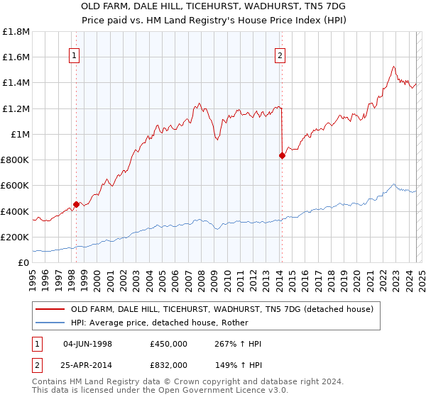 OLD FARM, DALE HILL, TICEHURST, WADHURST, TN5 7DG: Price paid vs HM Land Registry's House Price Index