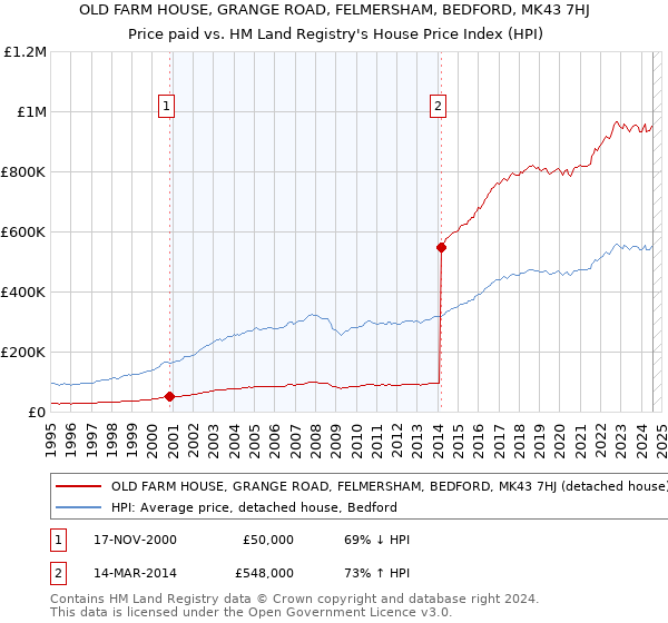 OLD FARM HOUSE, GRANGE ROAD, FELMERSHAM, BEDFORD, MK43 7HJ: Price paid vs HM Land Registry's House Price Index