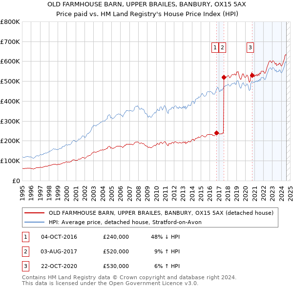 OLD FARMHOUSE BARN, UPPER BRAILES, BANBURY, OX15 5AX: Price paid vs HM Land Registry's House Price Index