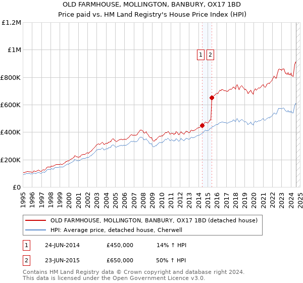 OLD FARMHOUSE, MOLLINGTON, BANBURY, OX17 1BD: Price paid vs HM Land Registry's House Price Index