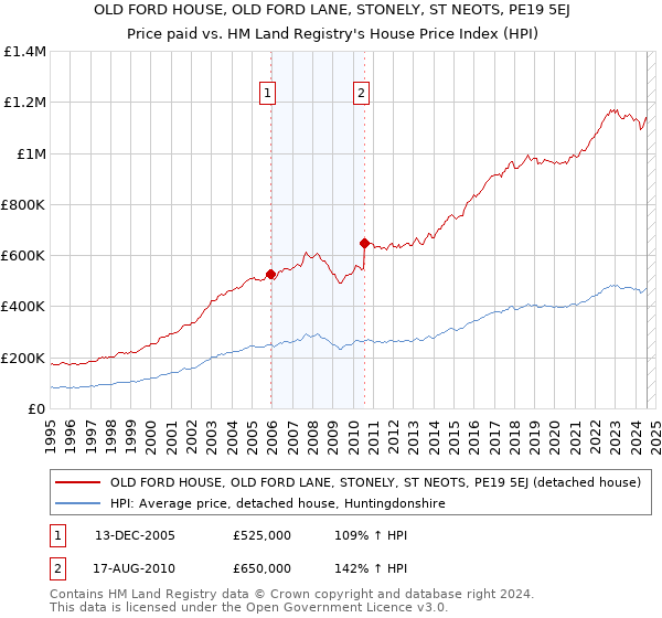 OLD FORD HOUSE, OLD FORD LANE, STONELY, ST NEOTS, PE19 5EJ: Price paid vs HM Land Registry's House Price Index