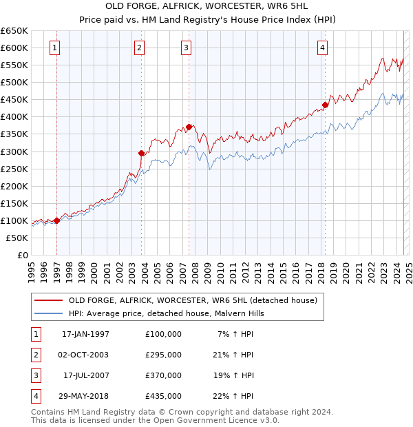 OLD FORGE, ALFRICK, WORCESTER, WR6 5HL: Price paid vs HM Land Registry's House Price Index