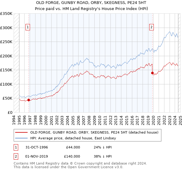 OLD FORGE, GUNBY ROAD, ORBY, SKEGNESS, PE24 5HT: Price paid vs HM Land Registry's House Price Index