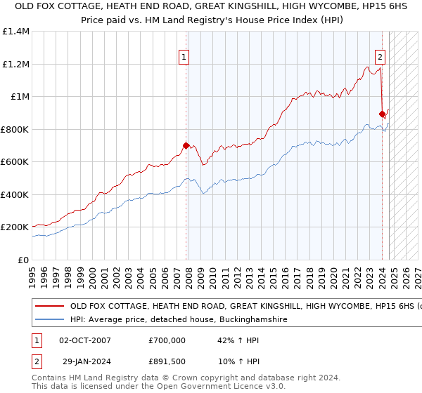 OLD FOX COTTAGE, HEATH END ROAD, GREAT KINGSHILL, HIGH WYCOMBE, HP15 6HS: Price paid vs HM Land Registry's House Price Index