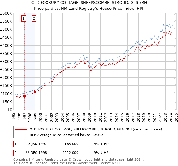 OLD FOXBURY COTTAGE, SHEEPSCOMBE, STROUD, GL6 7RH: Price paid vs HM Land Registry's House Price Index