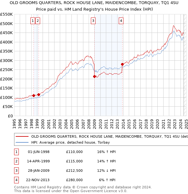 OLD GROOMS QUARTERS, ROCK HOUSE LANE, MAIDENCOMBE, TORQUAY, TQ1 4SU: Price paid vs HM Land Registry's House Price Index