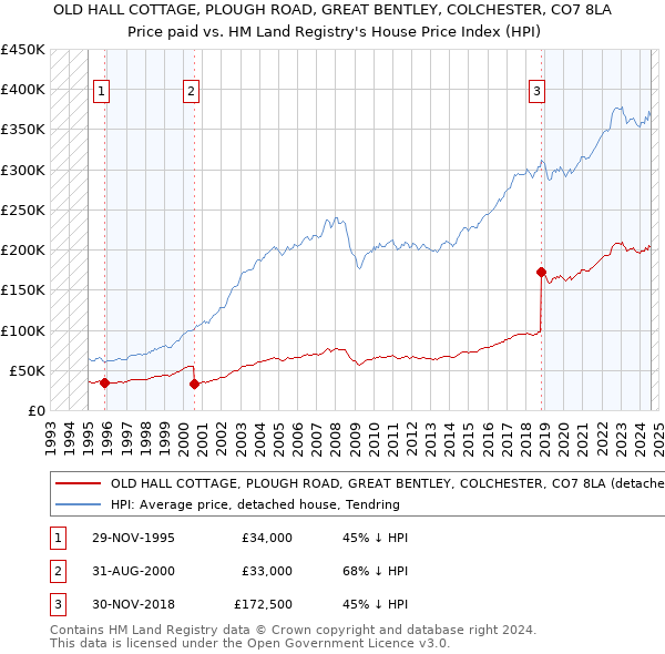 OLD HALL COTTAGE, PLOUGH ROAD, GREAT BENTLEY, COLCHESTER, CO7 8LA: Price paid vs HM Land Registry's House Price Index