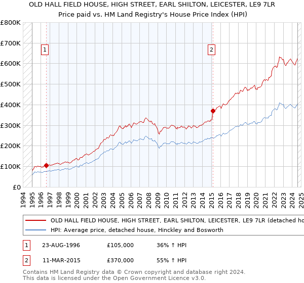 OLD HALL FIELD HOUSE, HIGH STREET, EARL SHILTON, LEICESTER, LE9 7LR: Price paid vs HM Land Registry's House Price Index