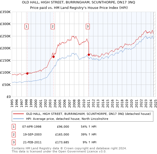 OLD HALL, HIGH STREET, BURRINGHAM, SCUNTHORPE, DN17 3NQ: Price paid vs HM Land Registry's House Price Index