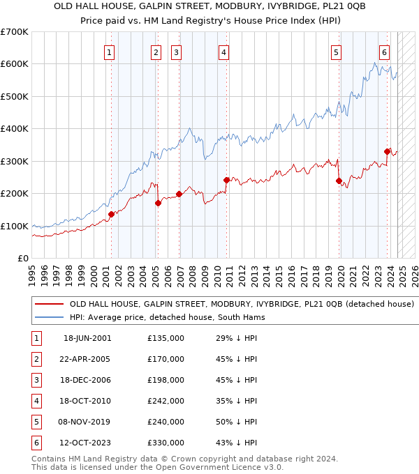 OLD HALL HOUSE, GALPIN STREET, MODBURY, IVYBRIDGE, PL21 0QB: Price paid vs HM Land Registry's House Price Index