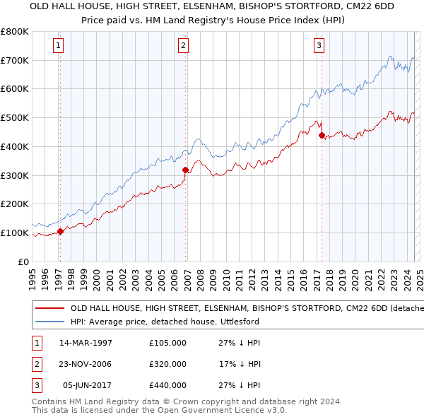 OLD HALL HOUSE, HIGH STREET, ELSENHAM, BISHOP'S STORTFORD, CM22 6DD: Price paid vs HM Land Registry's House Price Index