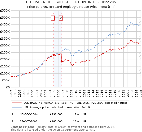 OLD HALL, NETHERGATE STREET, HOPTON, DISS, IP22 2RA: Price paid vs HM Land Registry's House Price Index