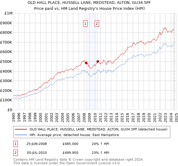 OLD HALL PLACE, HUSSELL LANE, MEDSTEAD, ALTON, GU34 5PF: Price paid vs HM Land Registry's House Price Index