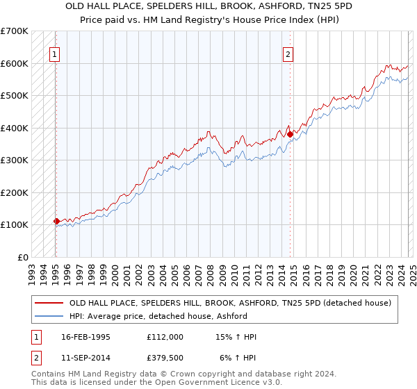 OLD HALL PLACE, SPELDERS HILL, BROOK, ASHFORD, TN25 5PD: Price paid vs HM Land Registry's House Price Index