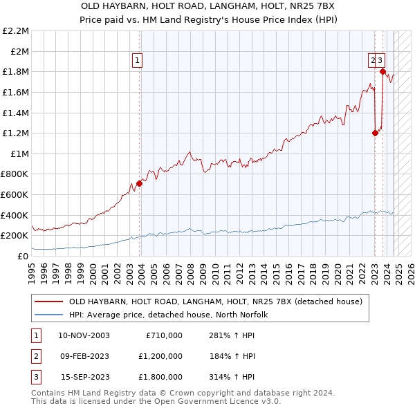 OLD HAYBARN, HOLT ROAD, LANGHAM, HOLT, NR25 7BX: Price paid vs HM Land Registry's House Price Index