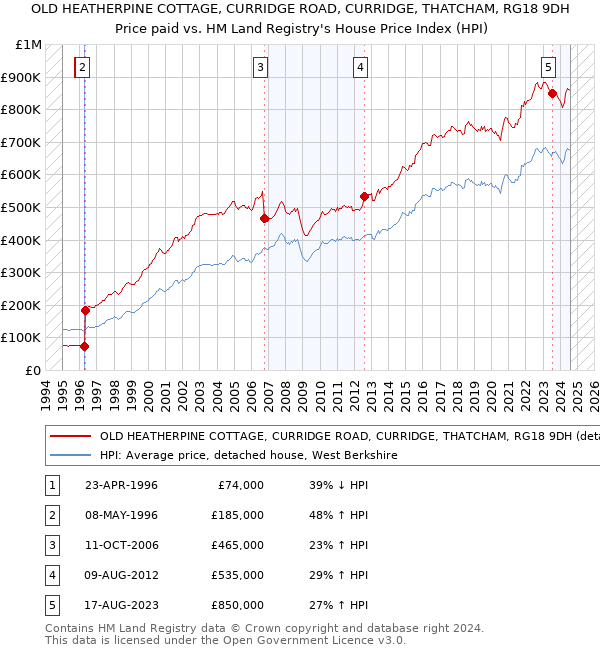 OLD HEATHERPINE COTTAGE, CURRIDGE ROAD, CURRIDGE, THATCHAM, RG18 9DH: Price paid vs HM Land Registry's House Price Index