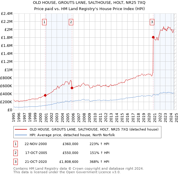 OLD HOUSE, GROUTS LANE, SALTHOUSE, HOLT, NR25 7XQ: Price paid vs HM Land Registry's House Price Index