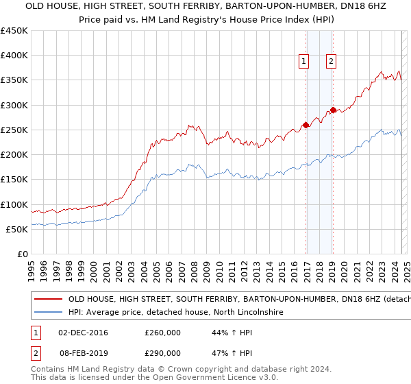 OLD HOUSE, HIGH STREET, SOUTH FERRIBY, BARTON-UPON-HUMBER, DN18 6HZ: Price paid vs HM Land Registry's House Price Index