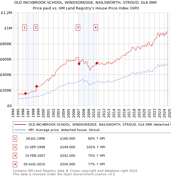 OLD INCHBROOK SCHOOL, WINDSOREDGE, NAILSWORTH, STROUD, GL6 0NR: Price paid vs HM Land Registry's House Price Index