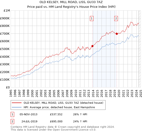 OLD KELSEY, MILL ROAD, LISS, GU33 7AZ: Price paid vs HM Land Registry's House Price Index