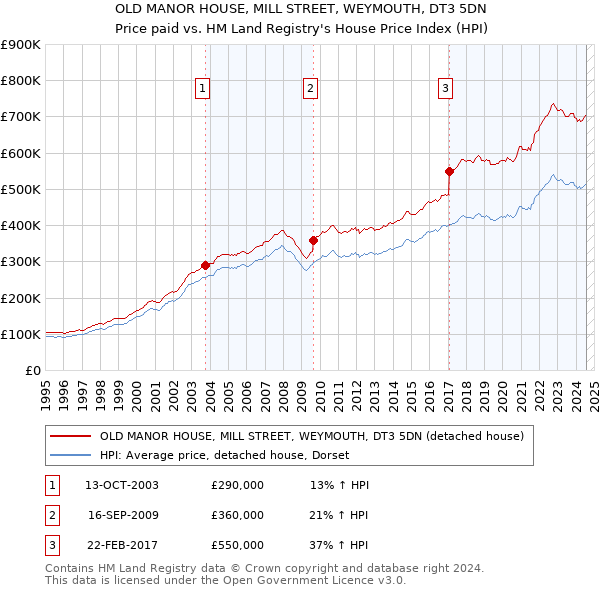 OLD MANOR HOUSE, MILL STREET, WEYMOUTH, DT3 5DN: Price paid vs HM Land Registry's House Price Index