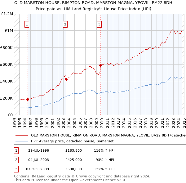 OLD MARSTON HOUSE, RIMPTON ROAD, MARSTON MAGNA, YEOVIL, BA22 8DH: Price paid vs HM Land Registry's House Price Index