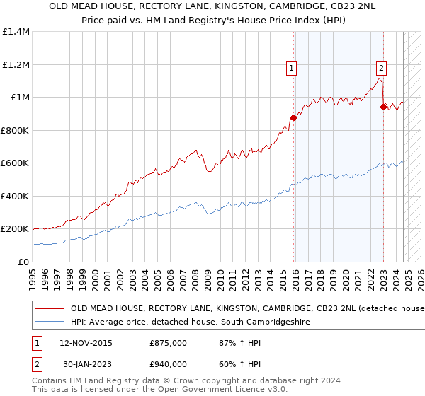 OLD MEAD HOUSE, RECTORY LANE, KINGSTON, CAMBRIDGE, CB23 2NL: Price paid vs HM Land Registry's House Price Index