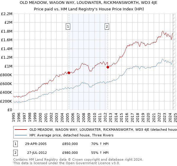 OLD MEADOW, WAGON WAY, LOUDWATER, RICKMANSWORTH, WD3 4JE: Price paid vs HM Land Registry's House Price Index