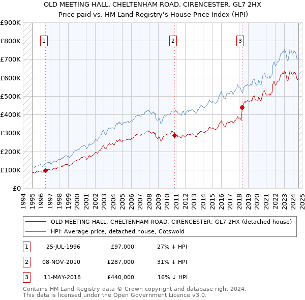 OLD MEETING HALL, CHELTENHAM ROAD, CIRENCESTER, GL7 2HX: Price paid vs HM Land Registry's House Price Index