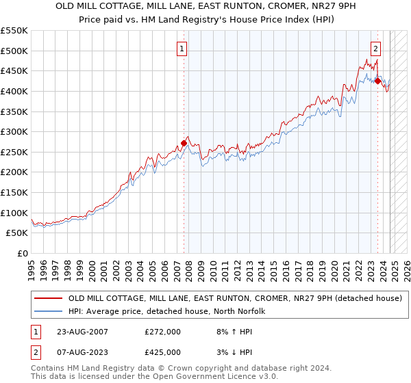 OLD MILL COTTAGE, MILL LANE, EAST RUNTON, CROMER, NR27 9PH: Price paid vs HM Land Registry's House Price Index