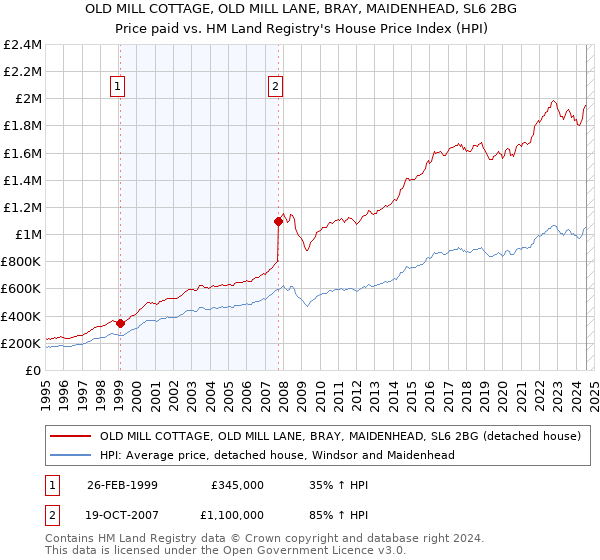 OLD MILL COTTAGE, OLD MILL LANE, BRAY, MAIDENHEAD, SL6 2BG: Price paid vs HM Land Registry's House Price Index