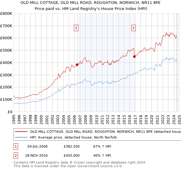 OLD MILL COTTAGE, OLD MILL ROAD, ROUGHTON, NORWICH, NR11 8PE: Price paid vs HM Land Registry's House Price Index