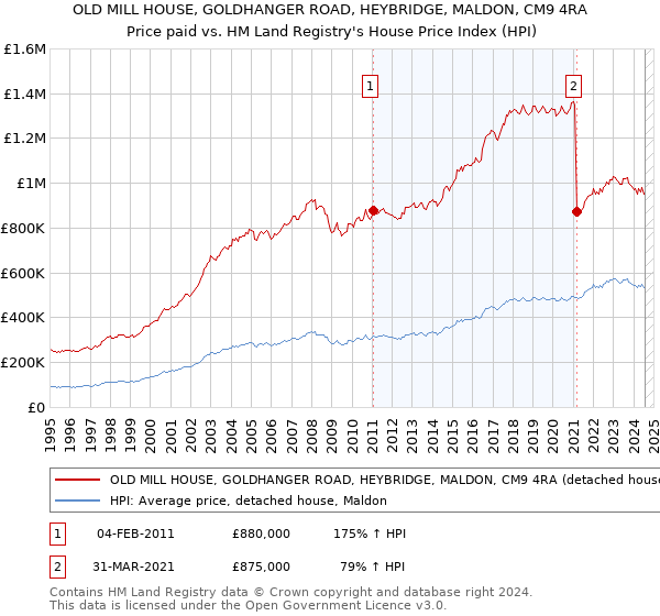 OLD MILL HOUSE, GOLDHANGER ROAD, HEYBRIDGE, MALDON, CM9 4RA: Price paid vs HM Land Registry's House Price Index