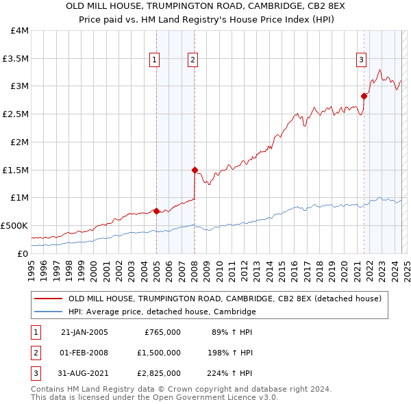 OLD MILL HOUSE, TRUMPINGTON ROAD, CAMBRIDGE, CB2 8EX: Price paid vs HM Land Registry's House Price Index