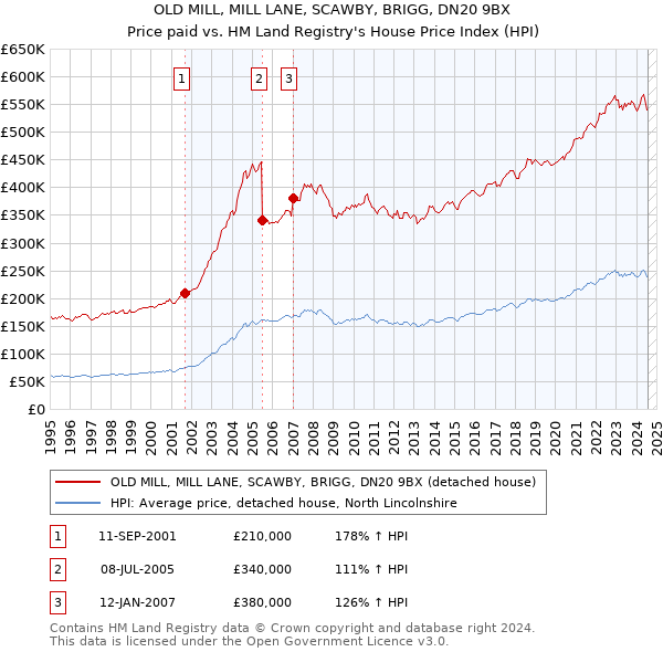 OLD MILL, MILL LANE, SCAWBY, BRIGG, DN20 9BX: Price paid vs HM Land Registry's House Price Index