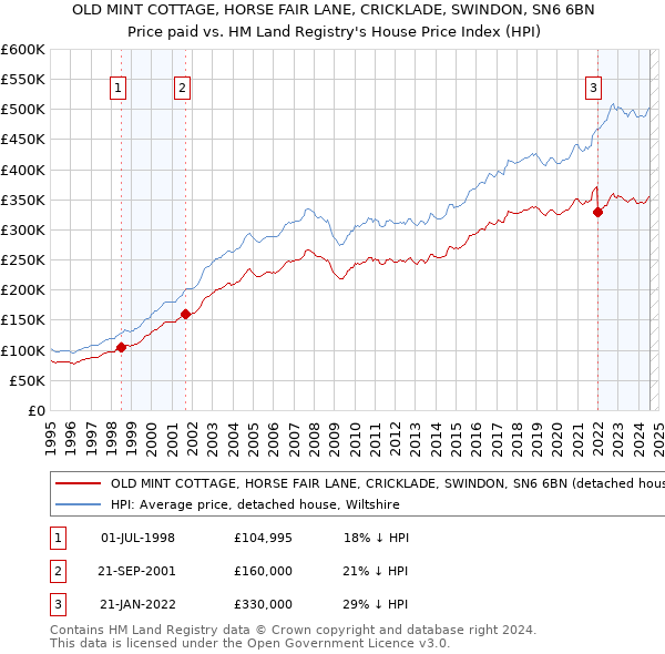 OLD MINT COTTAGE, HORSE FAIR LANE, CRICKLADE, SWINDON, SN6 6BN: Price paid vs HM Land Registry's House Price Index