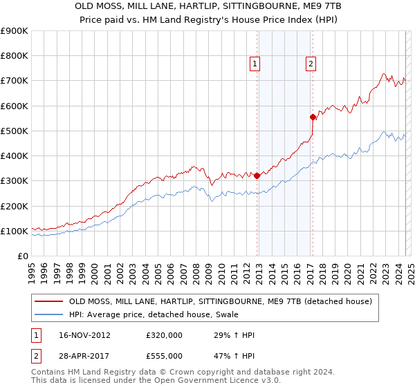 OLD MOSS, MILL LANE, HARTLIP, SITTINGBOURNE, ME9 7TB: Price paid vs HM Land Registry's House Price Index