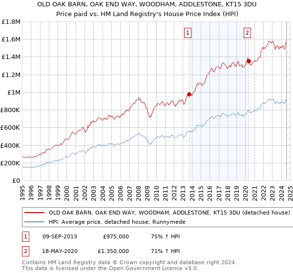 OLD OAK BARN, OAK END WAY, WOODHAM, ADDLESTONE, KT15 3DU: Price paid vs HM Land Registry's House Price Index