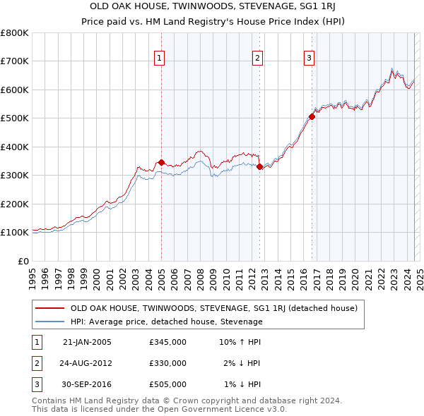 OLD OAK HOUSE, TWINWOODS, STEVENAGE, SG1 1RJ: Price paid vs HM Land Registry's House Price Index