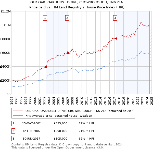 OLD OAK, OAKHURST DRIVE, CROWBOROUGH, TN6 2TA: Price paid vs HM Land Registry's House Price Index