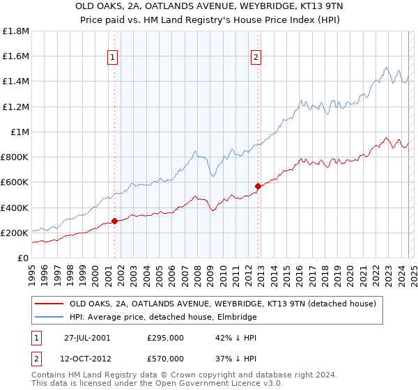 OLD OAKS, 2A, OATLANDS AVENUE, WEYBRIDGE, KT13 9TN: Price paid vs HM Land Registry's House Price Index