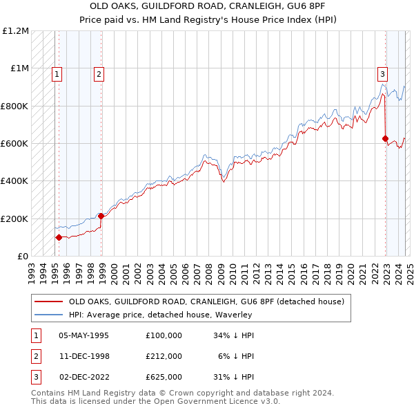 OLD OAKS, GUILDFORD ROAD, CRANLEIGH, GU6 8PF: Price paid vs HM Land Registry's House Price Index