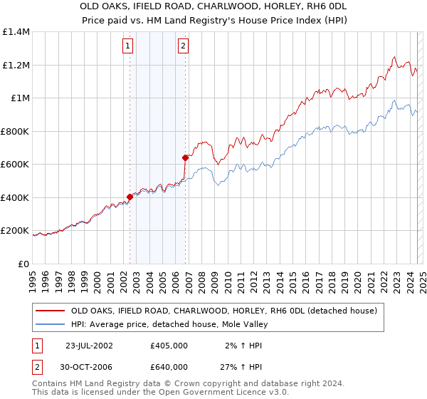 OLD OAKS, IFIELD ROAD, CHARLWOOD, HORLEY, RH6 0DL: Price paid vs HM Land Registry's House Price Index