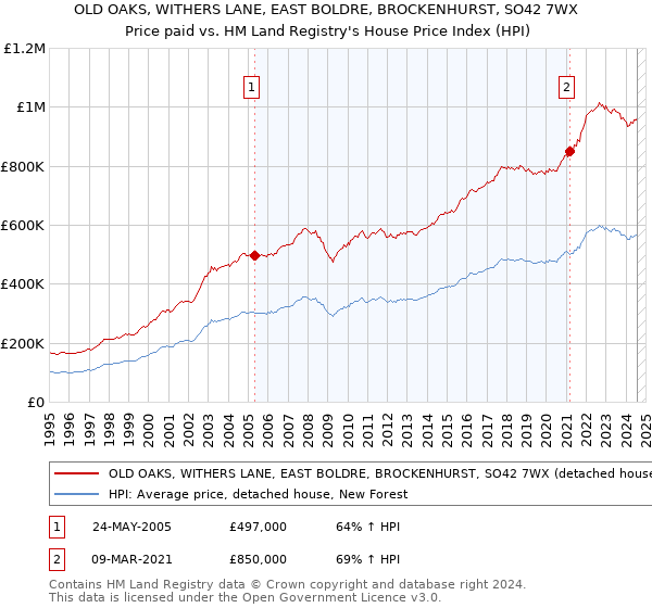 OLD OAKS, WITHERS LANE, EAST BOLDRE, BROCKENHURST, SO42 7WX: Price paid vs HM Land Registry's House Price Index