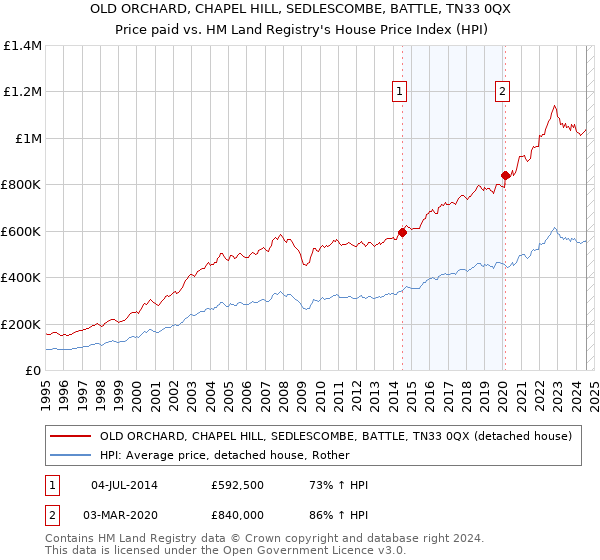 OLD ORCHARD, CHAPEL HILL, SEDLESCOMBE, BATTLE, TN33 0QX: Price paid vs HM Land Registry's House Price Index