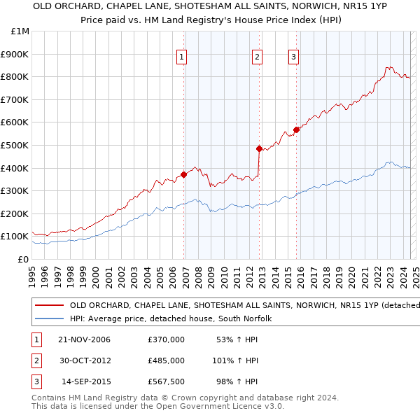 OLD ORCHARD, CHAPEL LANE, SHOTESHAM ALL SAINTS, NORWICH, NR15 1YP: Price paid vs HM Land Registry's House Price Index