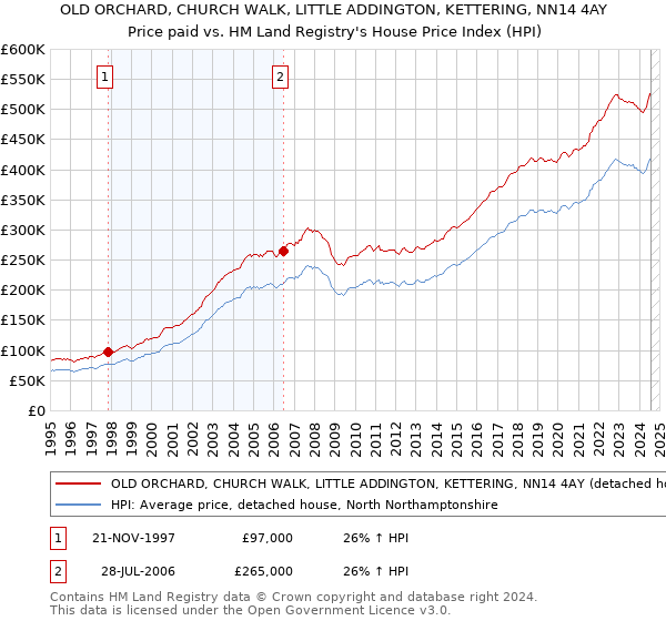 OLD ORCHARD, CHURCH WALK, LITTLE ADDINGTON, KETTERING, NN14 4AY: Price paid vs HM Land Registry's House Price Index