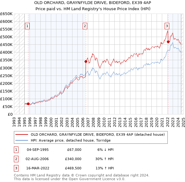 OLD ORCHARD, GRAYNFYLDE DRIVE, BIDEFORD, EX39 4AP: Price paid vs HM Land Registry's House Price Index